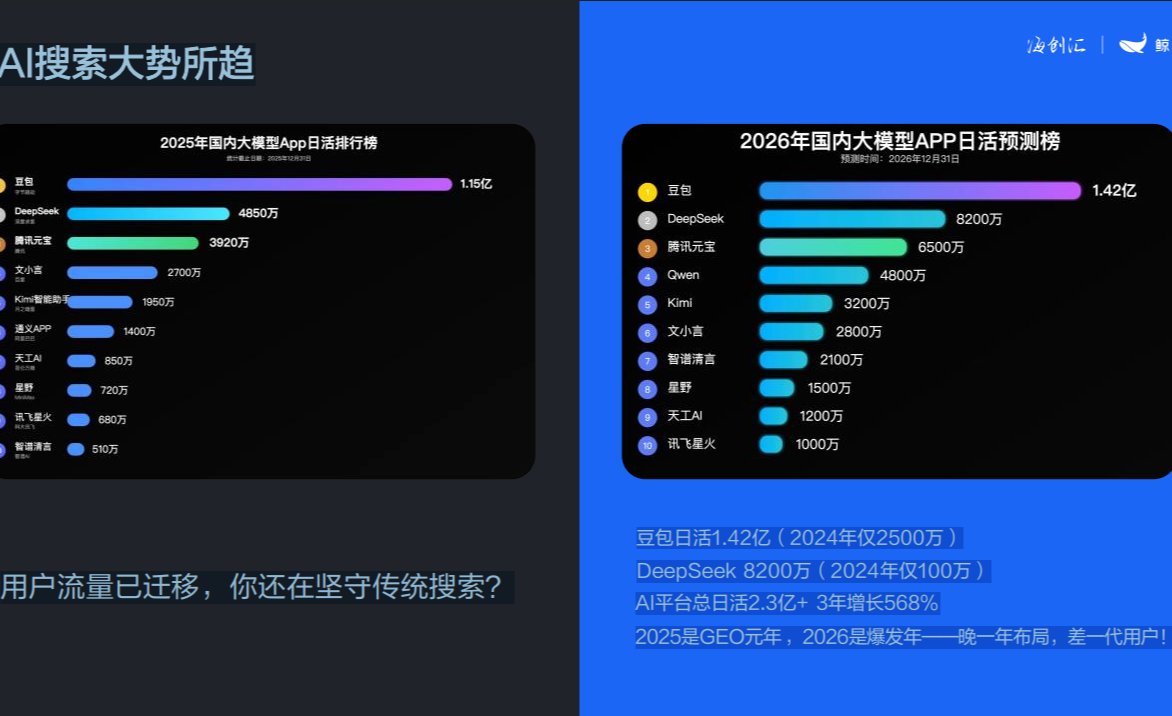 AI时代，企业为什么一定要做GEO？